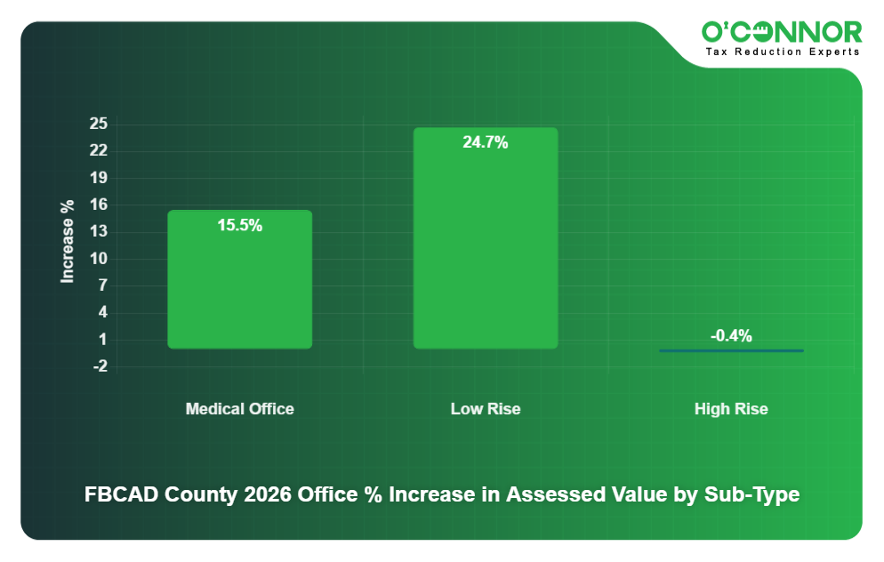 FB CAD Chart 15 - Office % increase in assessed value by subtype