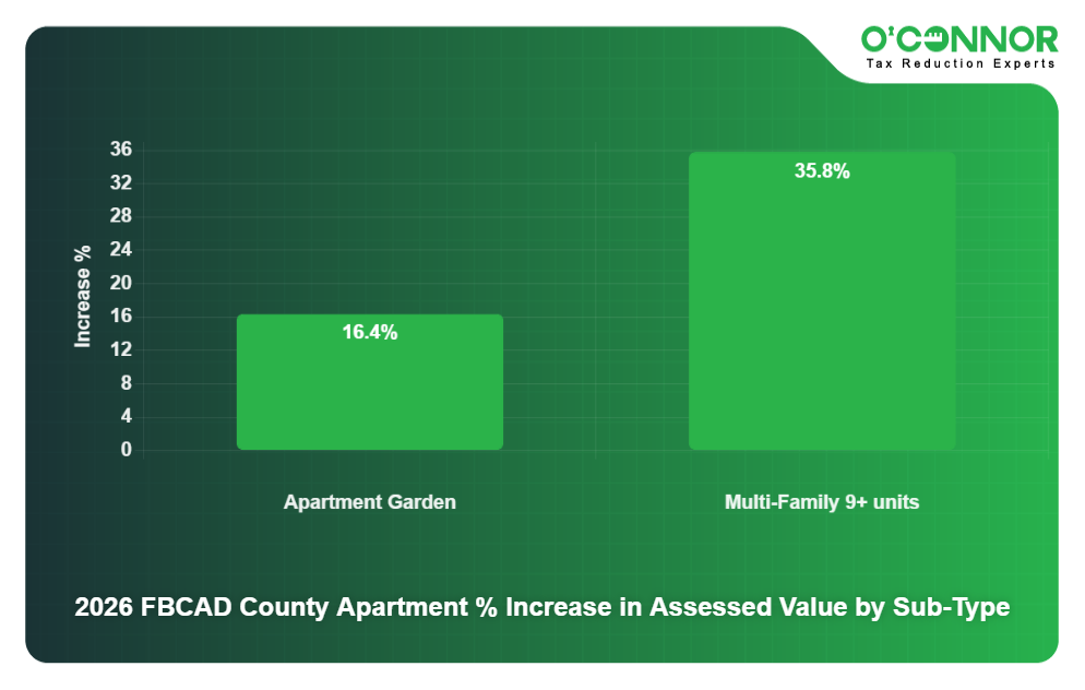 FB CAD Chart 16 - Apartment % increase by sub-type