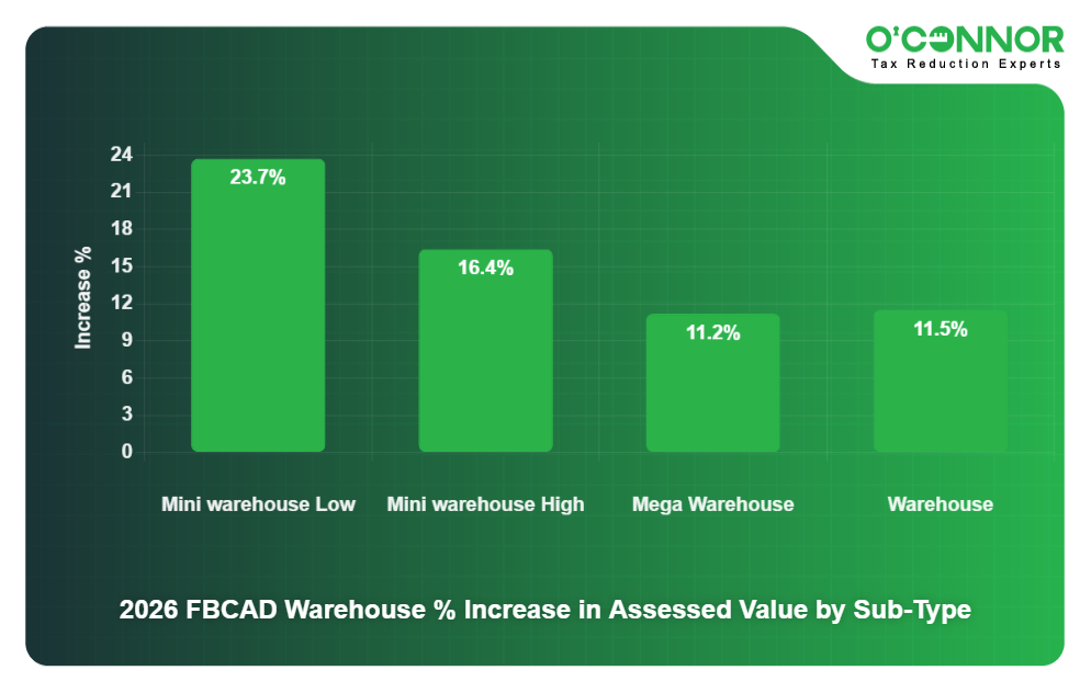 FB CAD Chart 18 - Warehouse % increase in assessed value by sub-type