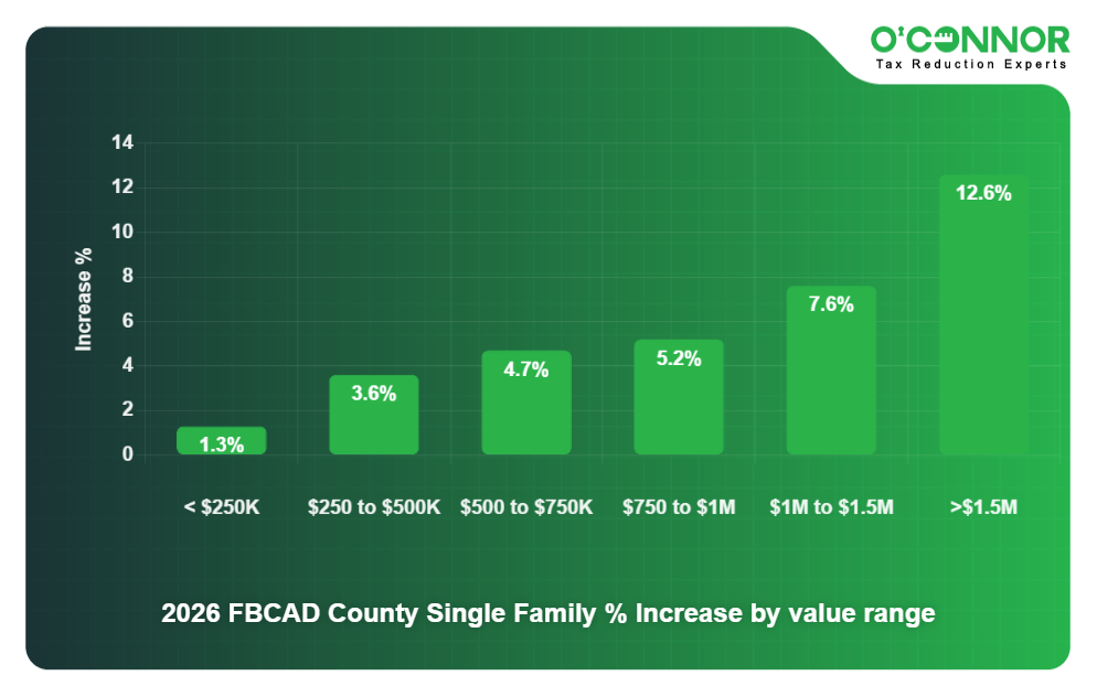 FB CAD Chart 2 - Residential