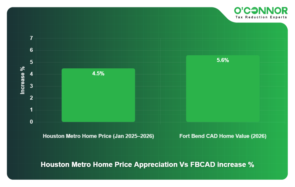 FB CAD Chart 4 - Home Price appreciation