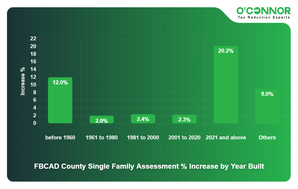 FB CAD Chart 5 - Residential