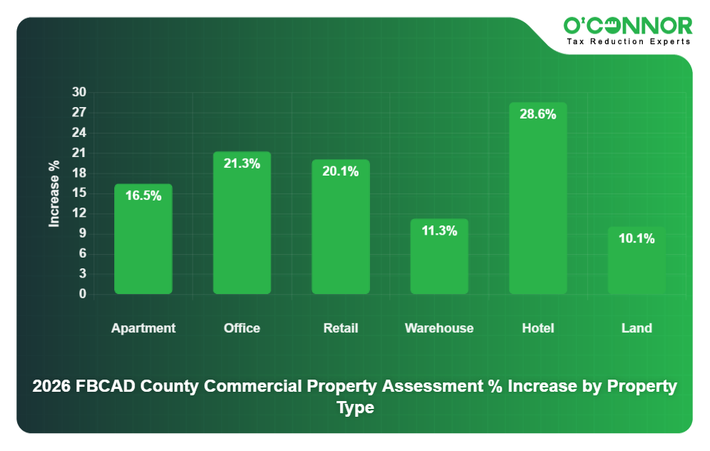 FB CAD Chart 7 - Commercial Property Assessment