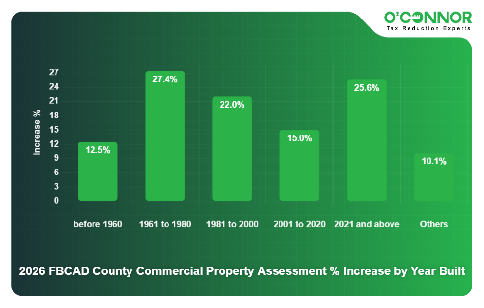 FB CAD Chart 8 - Commercial Property assessment % increase by year built
