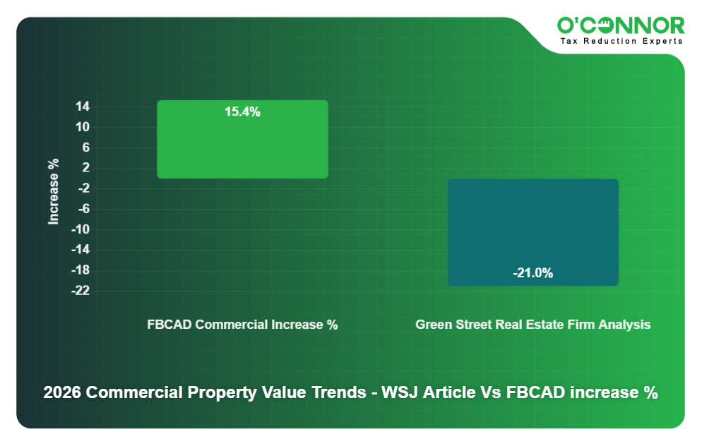 FB CAD Chart 9 - Property Value Trend