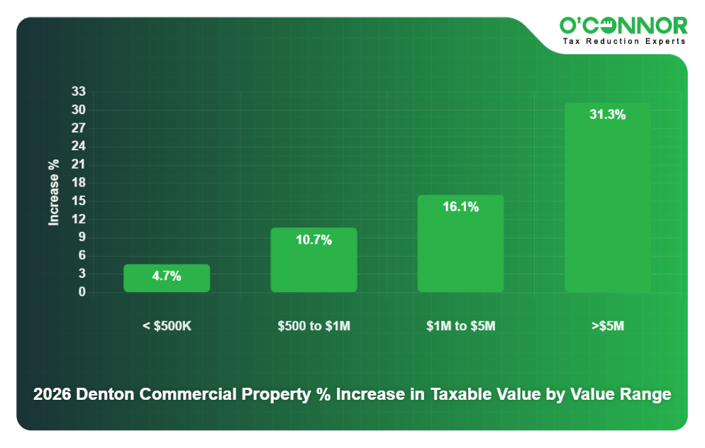 10 - 2026 Denton Commercial Property % Increase in Taxable Value by Value Range