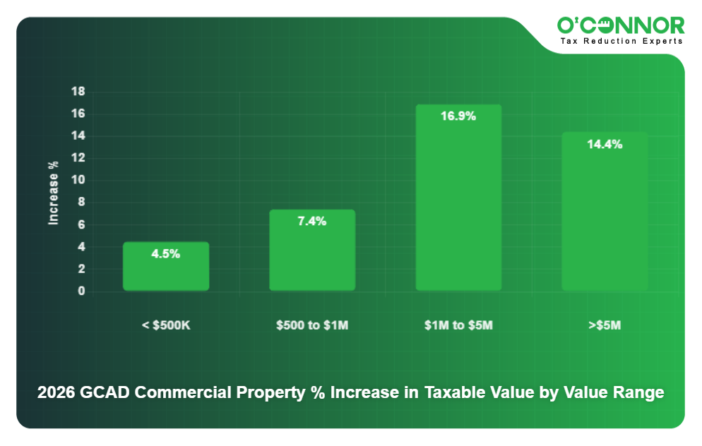 2026 GCAD Commercial Property % Increase in Taxable Value by Value Range