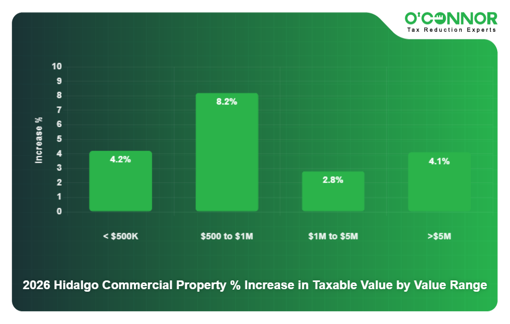 2026 Hidalgo Commercial Property % Increase in Taxable Value by Value Range