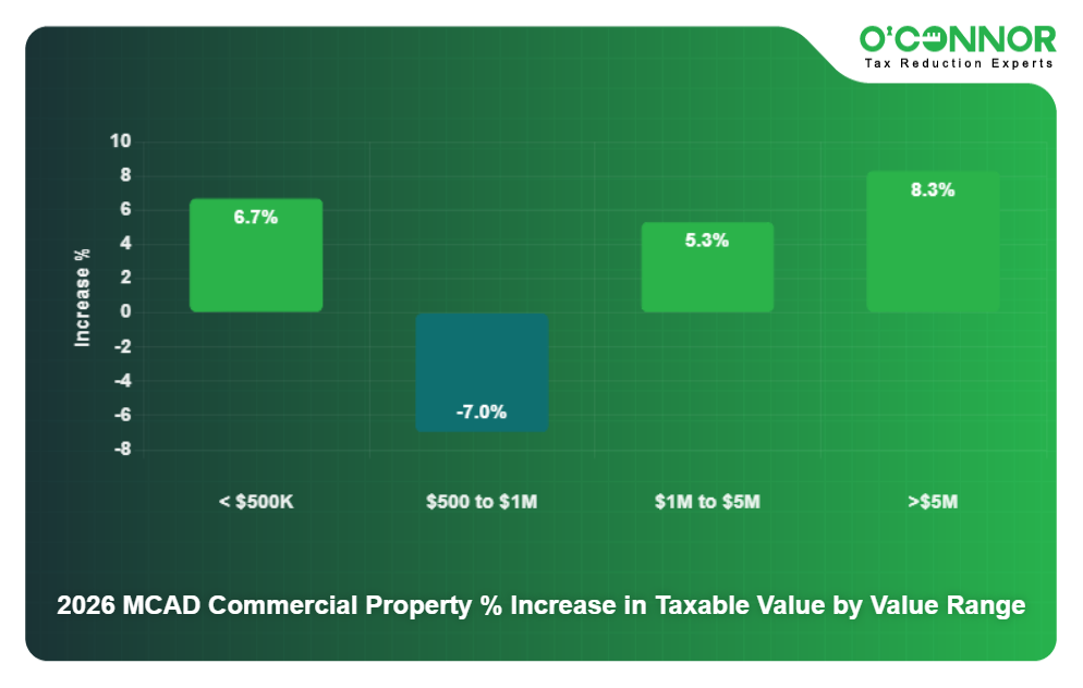 10 - 2026 MCAD Commercial Property % Increase in Taxable Value by Value Range