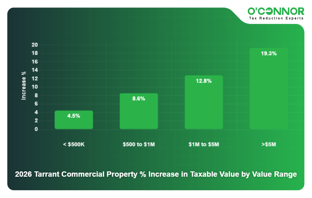2026 Tarrant Commercial Property % Increase in Taxable Value by Value Range