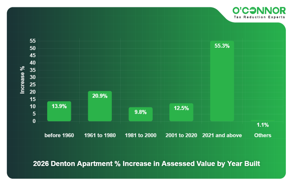 11 - 2026 Denton Apartment % Increase in Assessed Value by Year Built