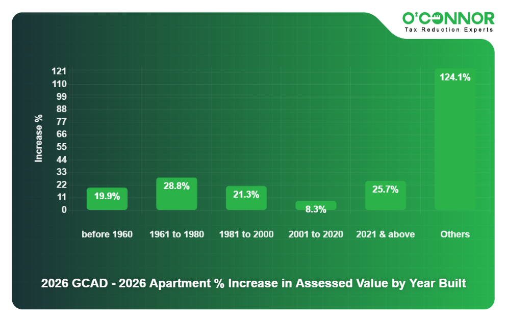 2026 GCAD - 2026 Apartment % Increase in Assessed Value by Year Built