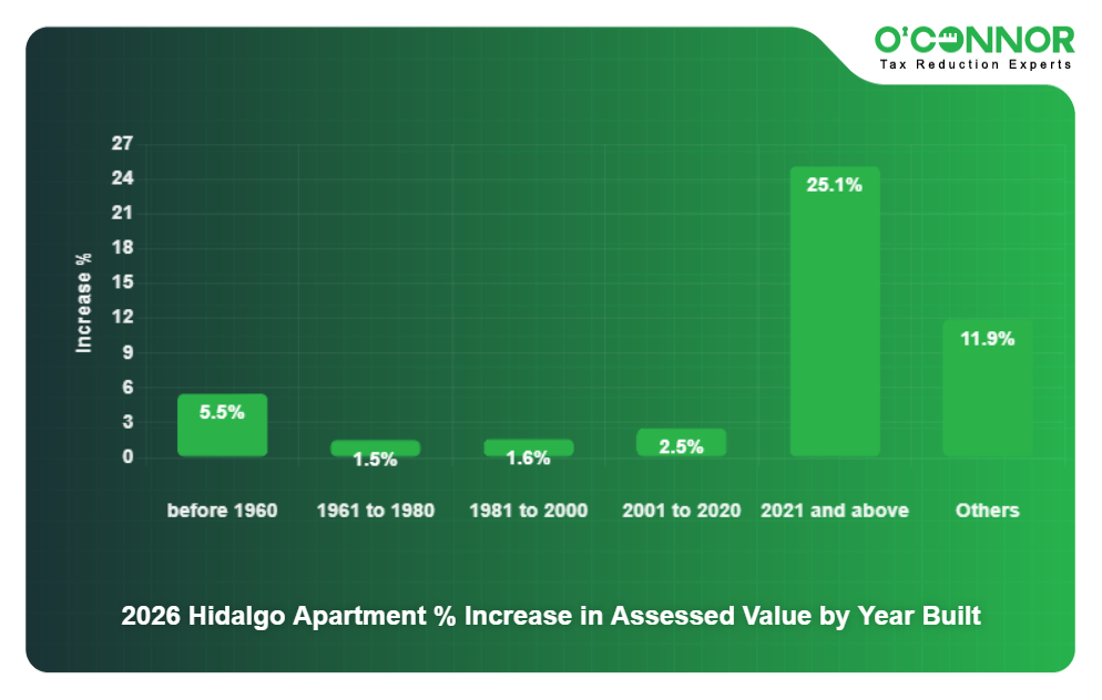 2026 Hidalgo Apartment % Increase in Assessed Value by Year Built