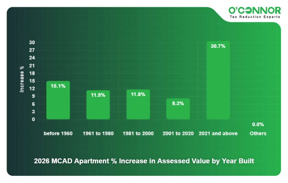 11 - 2026 MCAD Apartment % Increase in Assessed Value by Year Built