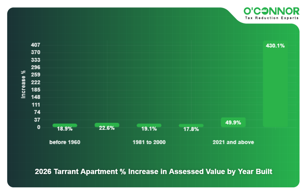 2026 Tarrant Apartment % Increase in Assessed Value by Year Built