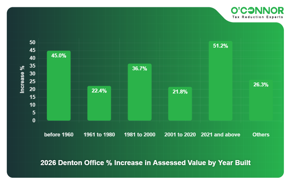 12 - 2026 Denton Office % Increase in Assessed Value by Year Built
