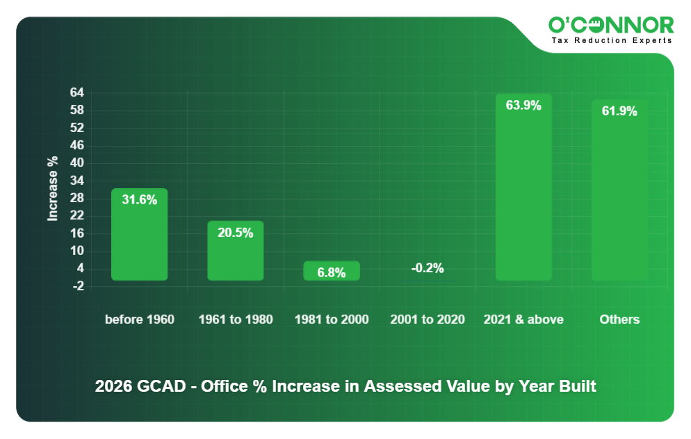 2026 GCAD - Office % Increase in Assessed Value by Year Built
