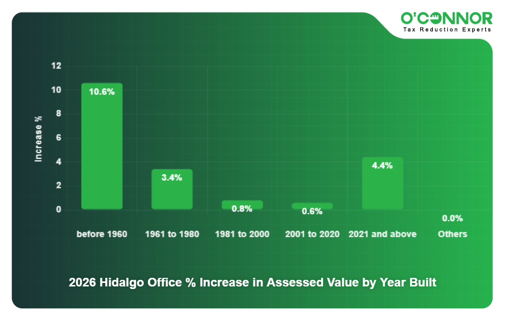 2026 Hidalgo Office % Increase in Assessed Value by Year Built