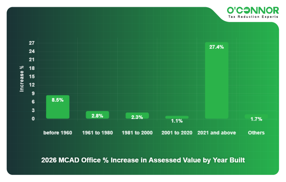 12 - 2026 MCAD Office % Increase in Assessed Value by Year Built