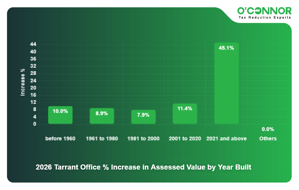 2026 Tarrant Office % Increase in Assessed Value by Year Built