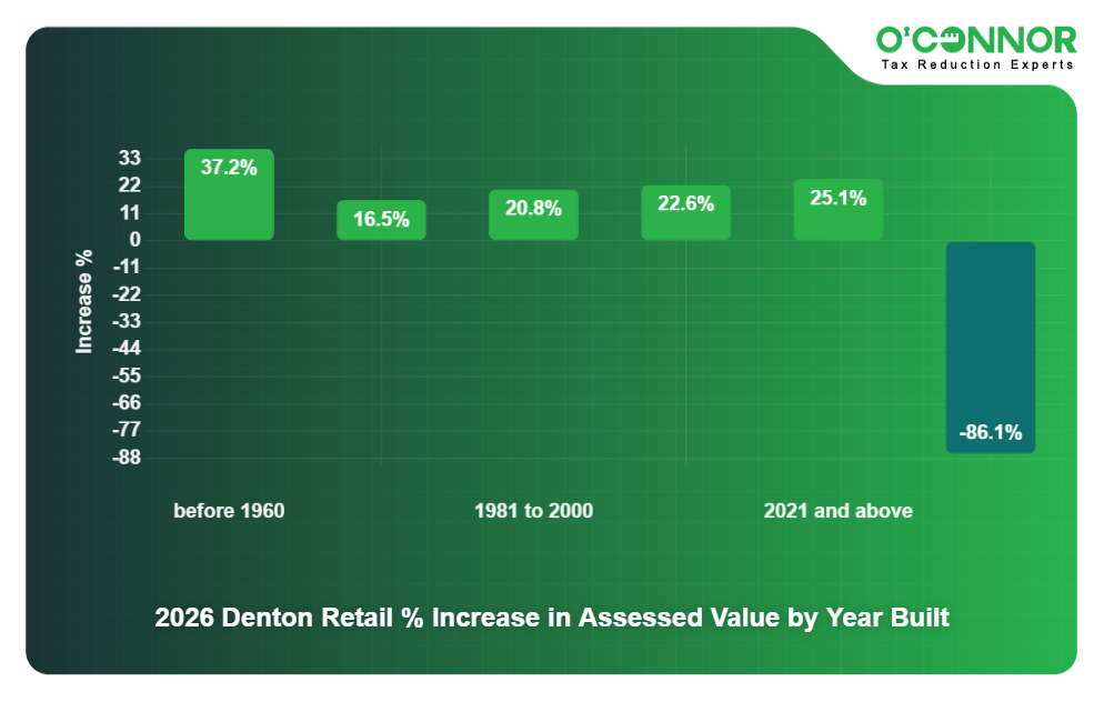 13 - 2026 Denton Retail % Increase in Assessed Value by Year Built