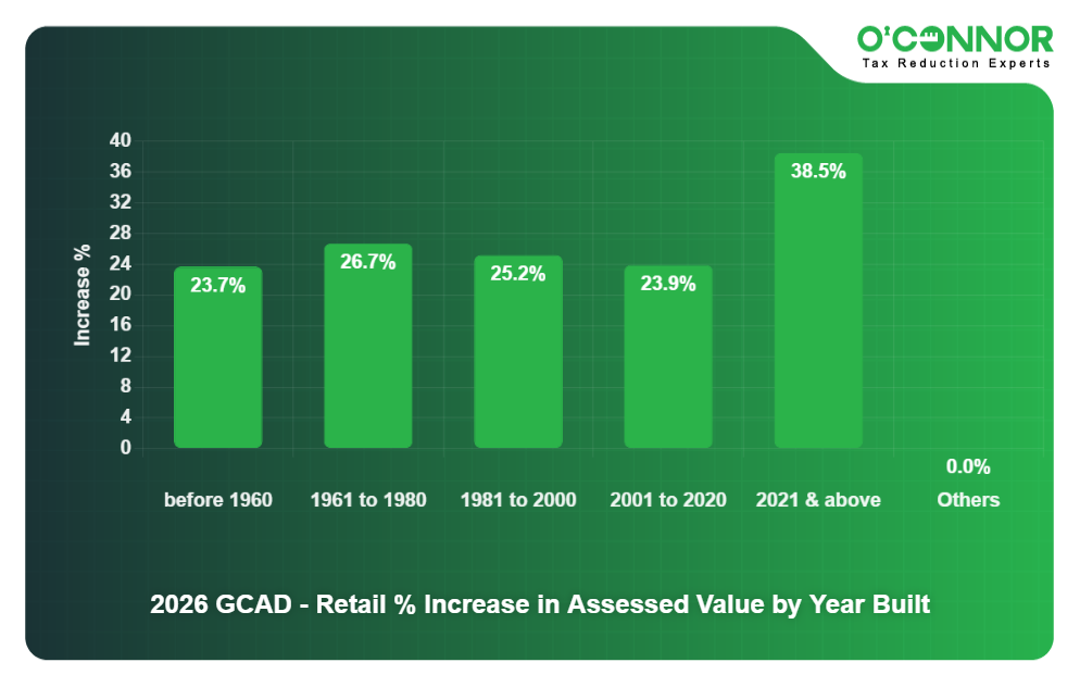 2026 GCAD - Retail % Increase in Assessed Value by Year Built