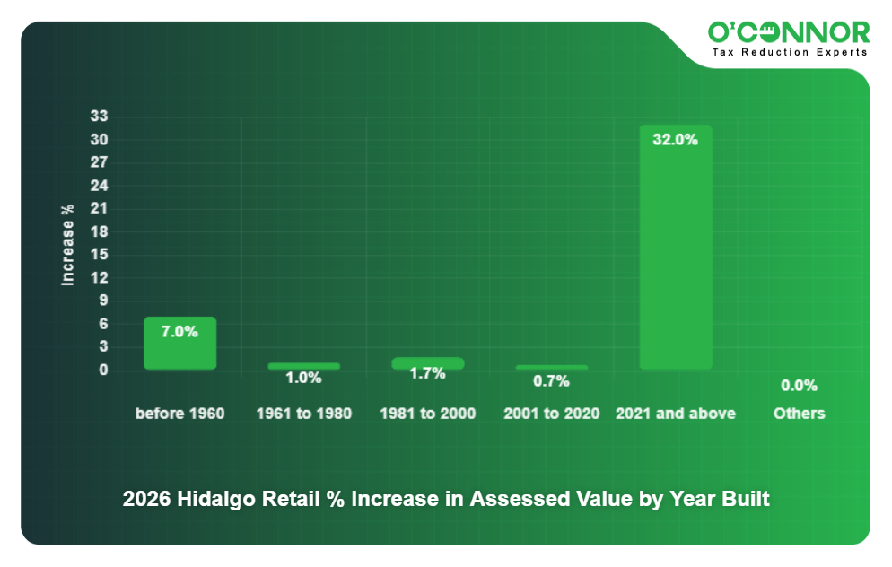 2026 Hidalgo Retail % Increase in Assessed Value by Year Built