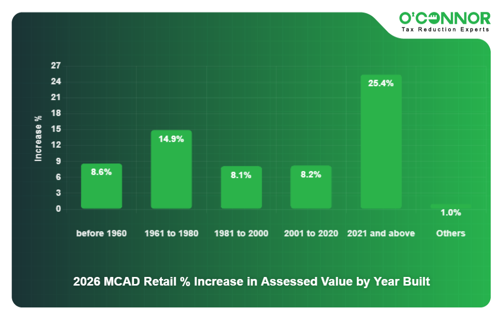 13 - 2026 MCAD Retail % Increase in Assessed Value by Year Built