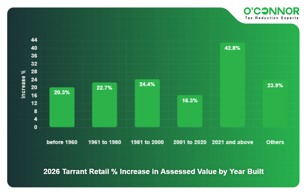 2026 Tarrant Retail % Increase in Assessed Value by Year Built