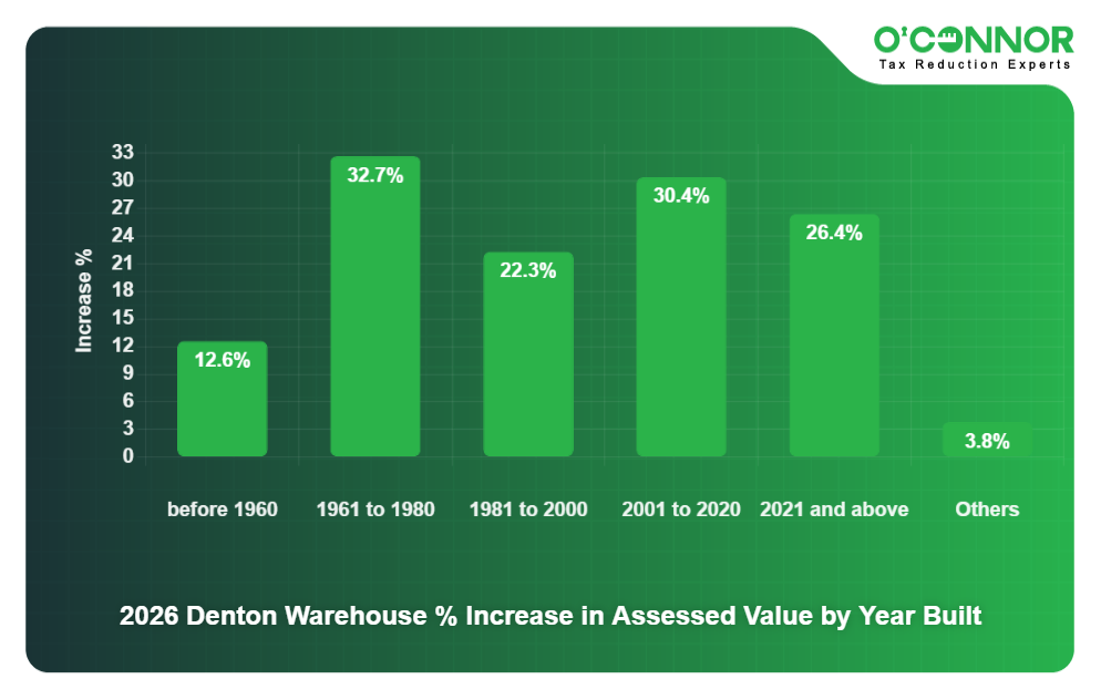 14 - 2026 Denton Warehouse % Increase in Assessed Value by Year Built