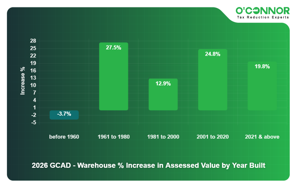 2026 GCAD - Warehouse % Increase in Assessed Value by Year Built