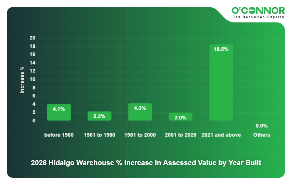 2026 Hidalgo Warehouse % Increase in Assessed Value by Year Built