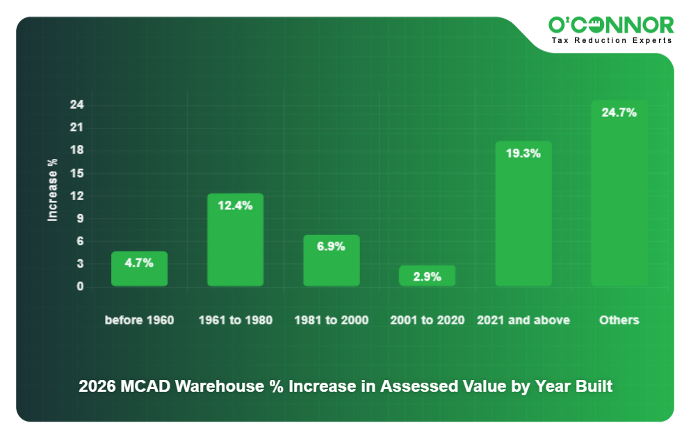 14 - 2026 MCAD Warehouse % Increase in Assessed Value by Year Built