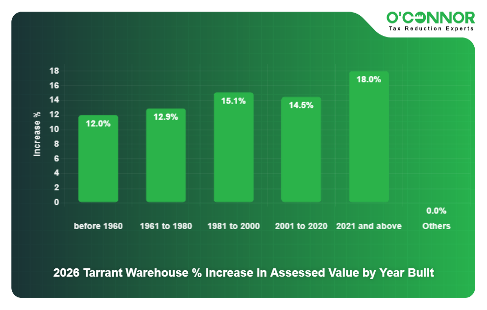 2026 Tarrant Warehouse % Increase in Assessed Value by Year Built