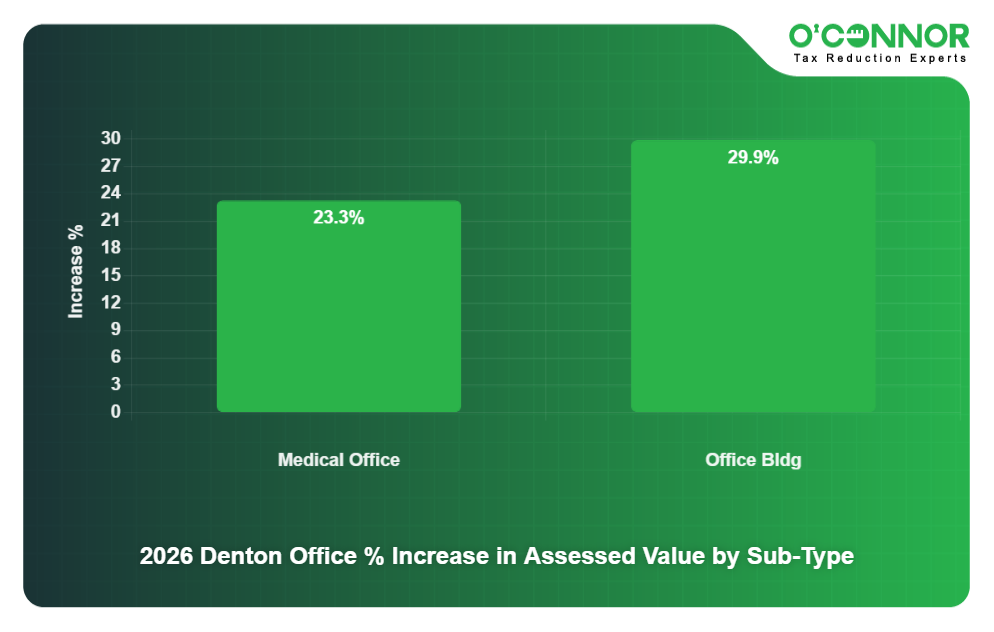 15 - 2026 Denton Office % Increase in Assessed Value by Sub-Type