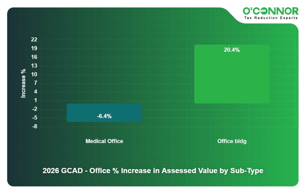 2026 GCAD - Office % Increase in Assessed Value by Sub-Type