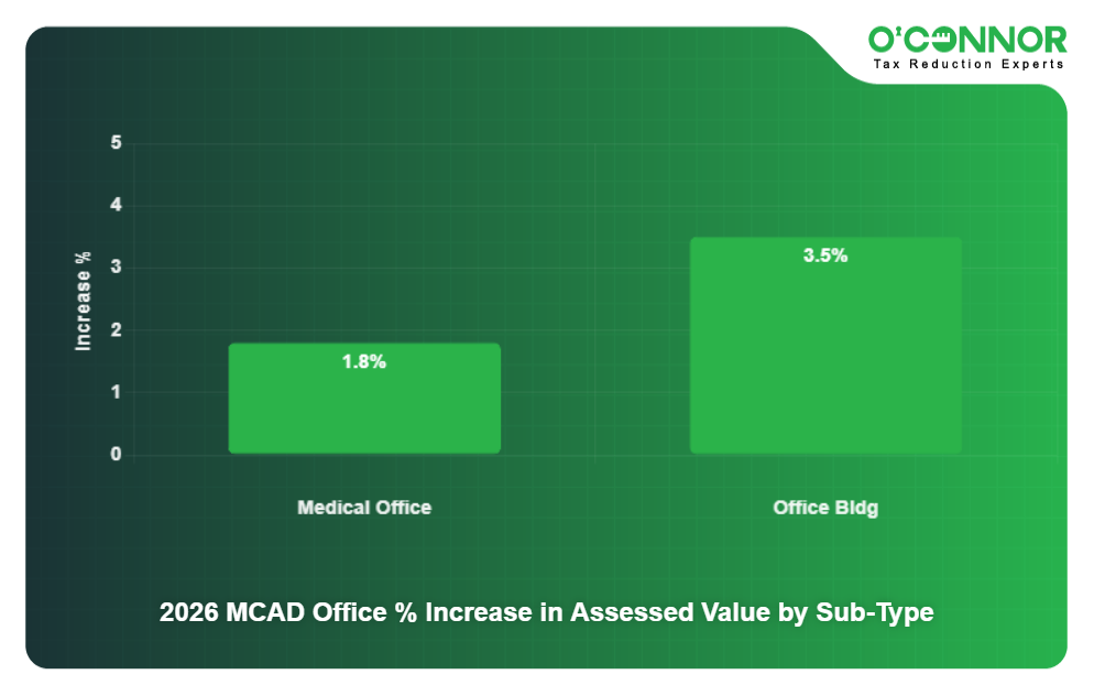 15 - 2026 MCAD Office % Increase in Assessed Value by Sub-Type