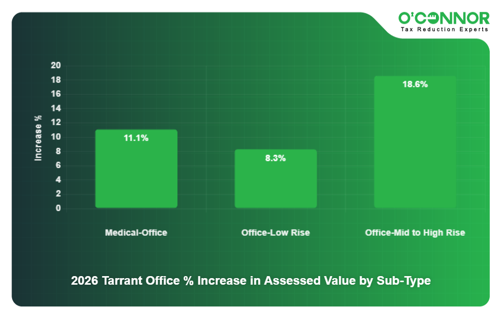 2026 Tarrant Office % Increase in Assessed Value by Sub-Type