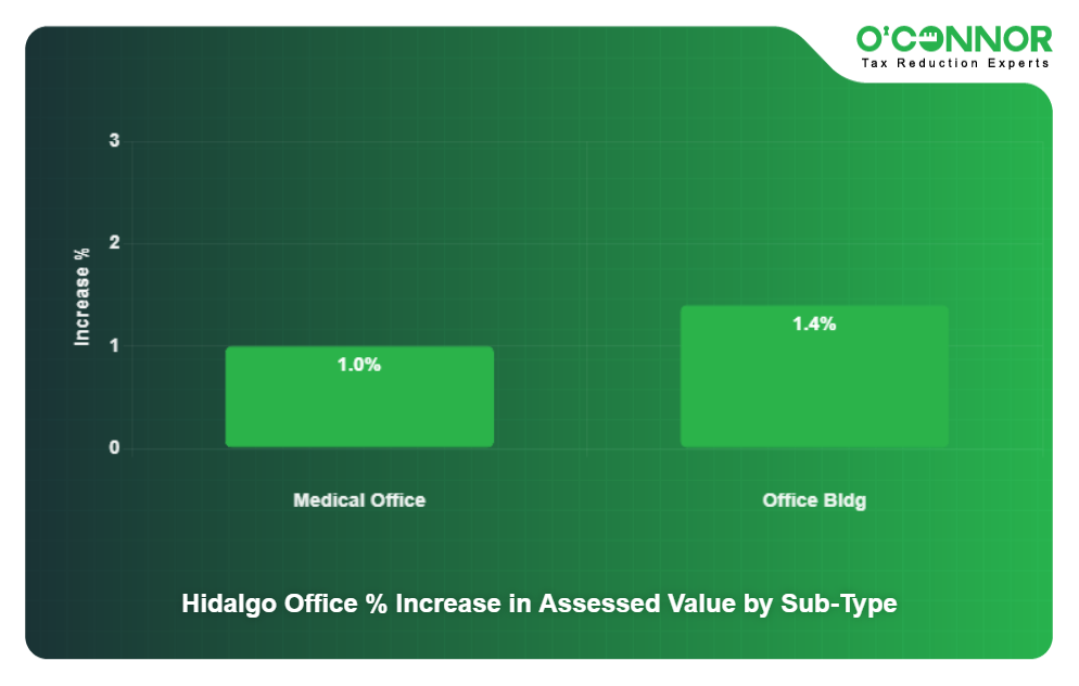 Hidalgo Office % Increase in Assessed Value by Sub-Type