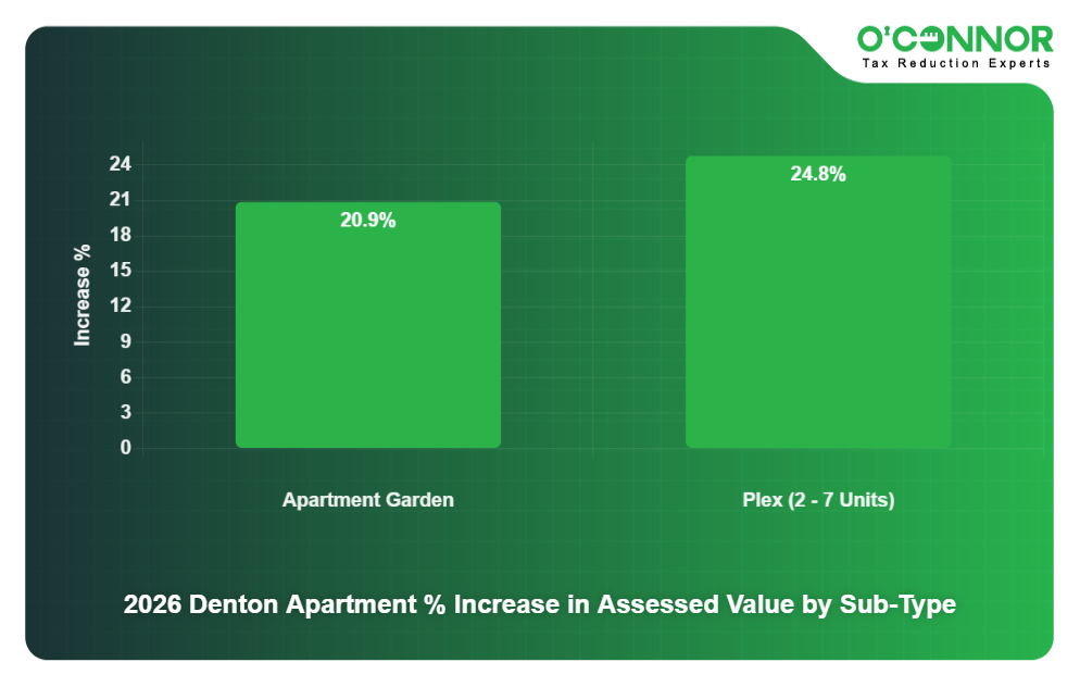 16 - 2026 Denton Apartment % Increase in Assessed Value by Sub-Type