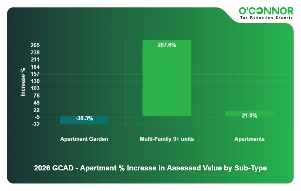 2026 GCAD - Apartment % Increase in Assessed Value by Sub-Type
