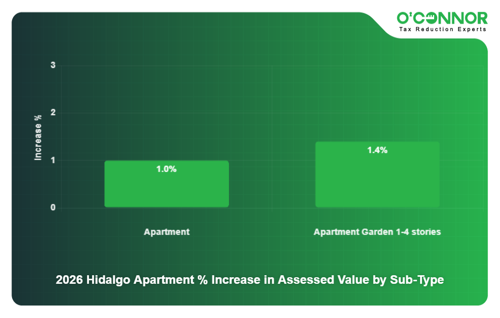 2026 Hidalgo Apartment % Increase in Assessed Value by Sub-Type