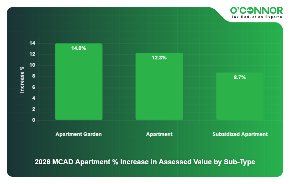 16 - 2026 MCAD Apartment % Increase in Assessed Value by Sub-Type