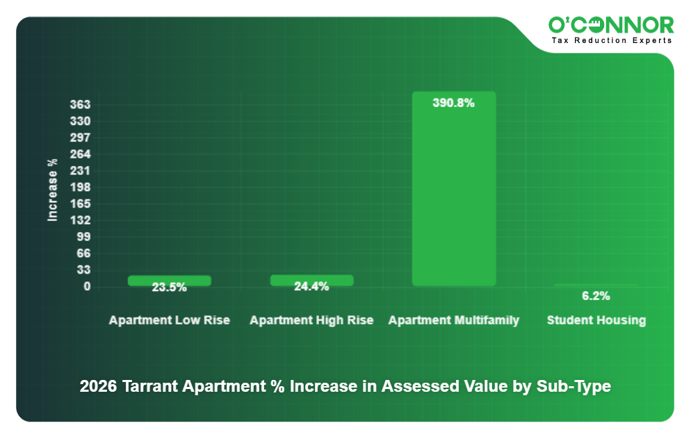 2026 Tarrant Apartment % Increase in Assessed Value by Sub-Type