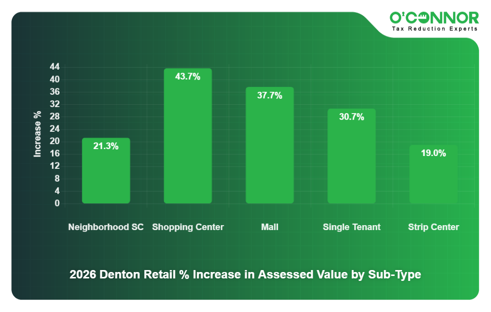 17 -2026 Denton Retail % Increase in Assessed Value by Sub-Type