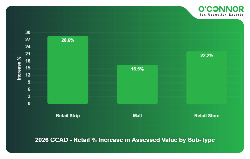 2026 GCAD - Retail % Increase in Assessed Value by Sub-Type