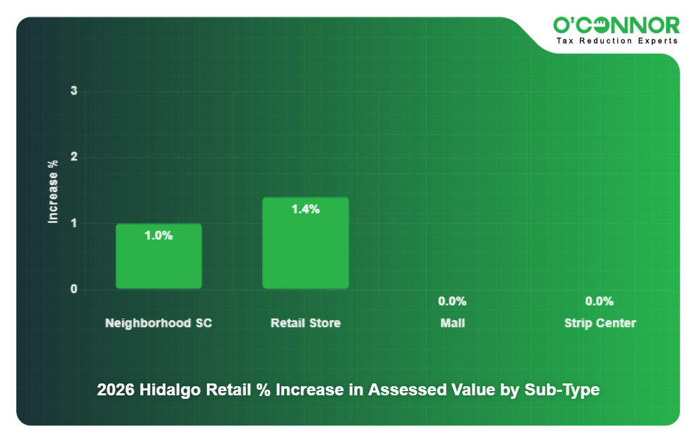 2026 Hidalgo Retail % Increase in Assessed Value by Sub-Type