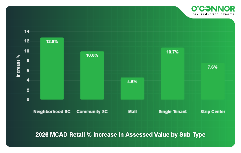 17 - 2026 MCAD Retail % Increase in Assessed Value by Sub-Type