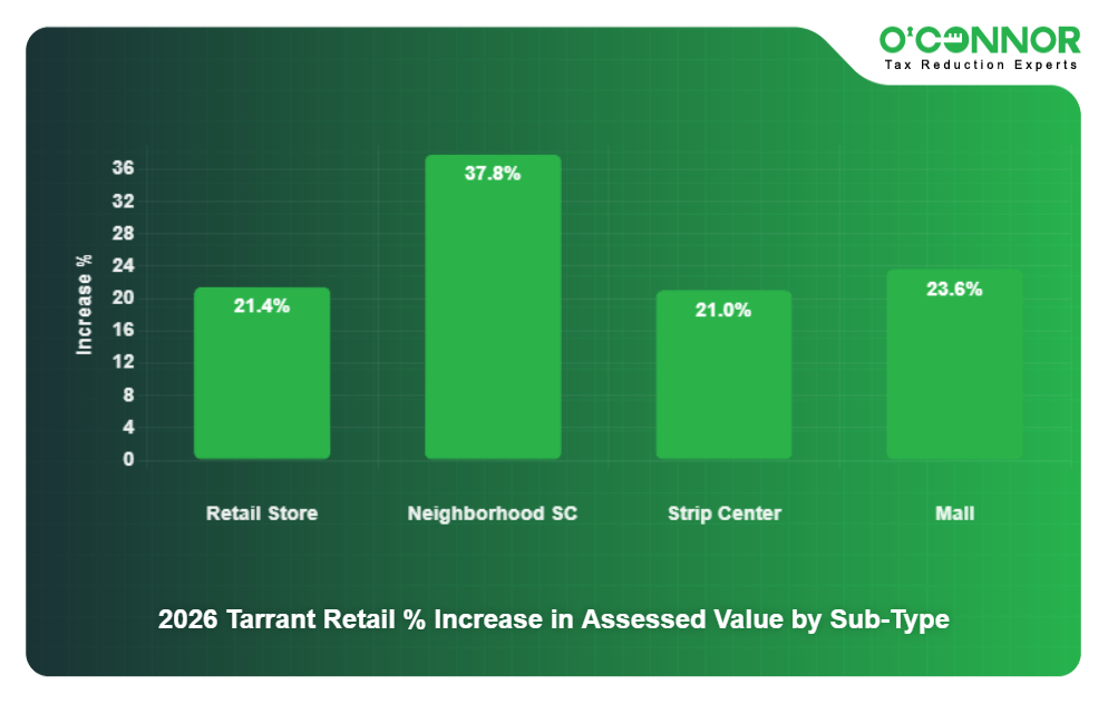 2026 Tarrant Retail % Increase in Assessed Value by Sub-Type