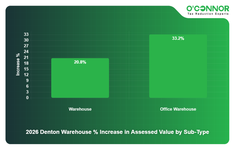 18 - 2026 Denton Warehouse % Increase in Assessed Value by Sub-Type